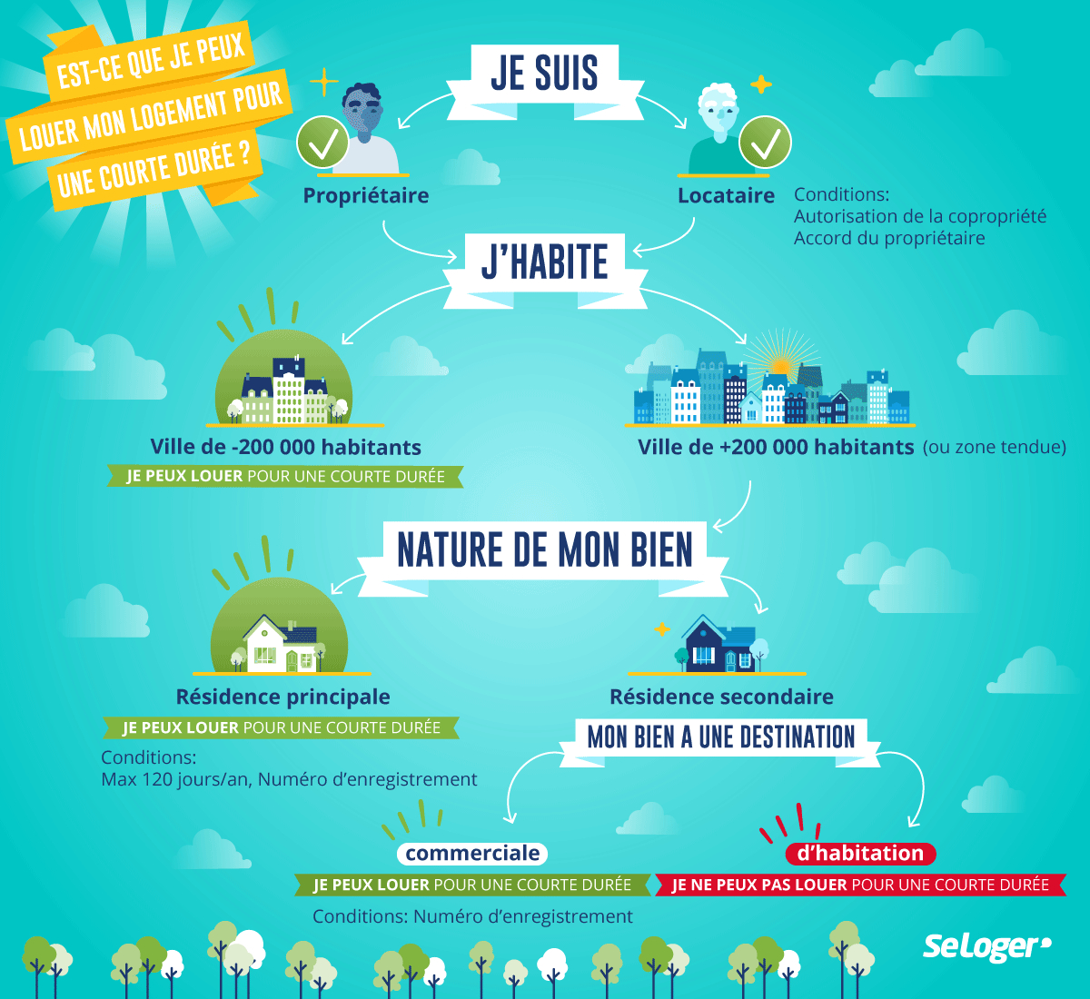 Location De Courte Durée : Avez-Vous Le Droit De Louer Votre tout Location Meublée Courte Durée