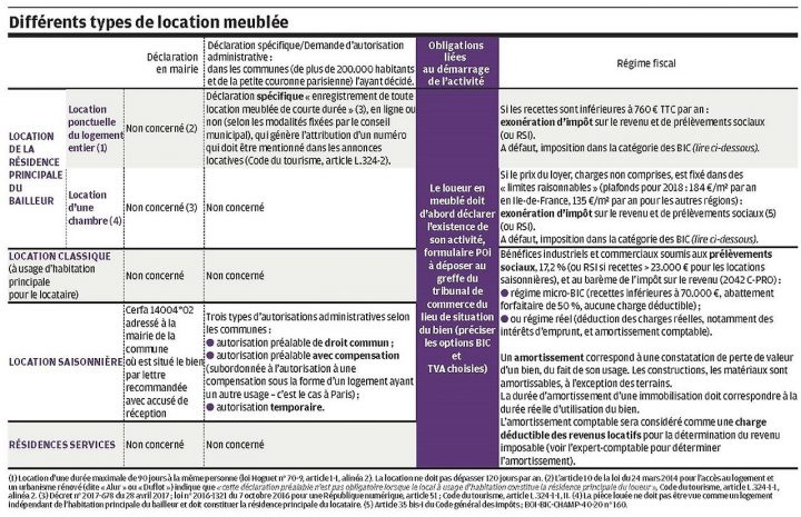 Location Meublée : Deux Régimes Attrayants Au Choix pour Location Meublée Fiscalité