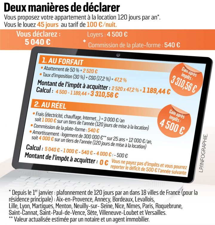 Location Meublée : L'astuce Pour Ne Pas Payer D'impôt – Le encequiconcerne Location Meublée Fiscalité