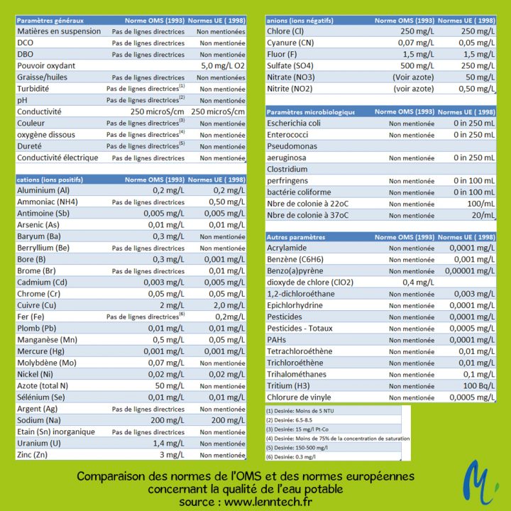 Méli Mélo – Démêlons Les Fils De L'eau encequiconcerne Ph Eau Du Robinet