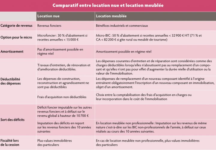 Meubler Pour Une Fiscalité Optimisée – Profession Cgp tout Fiscalité Location Meublée