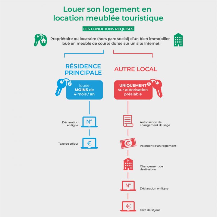 Meublés Touristiques – Ville De Paris avec Location Meublée Courte Durée