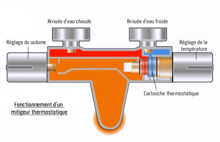 Mitigeur Thermostatique avec Fonctionnement Robinet Thermostatique