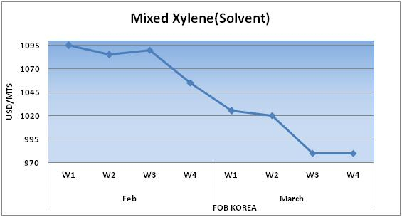Mixed Xylene Weekly Report 29 March, 2014 28 Mar 14, 05:43 à Xylens
