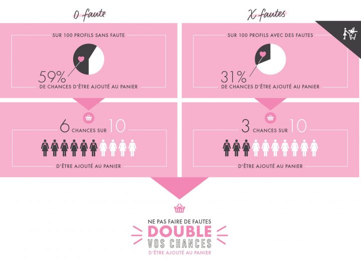 Orthographe #adopteunmec #infographie #dating #rencontre pour Salle De Bain Orthographe