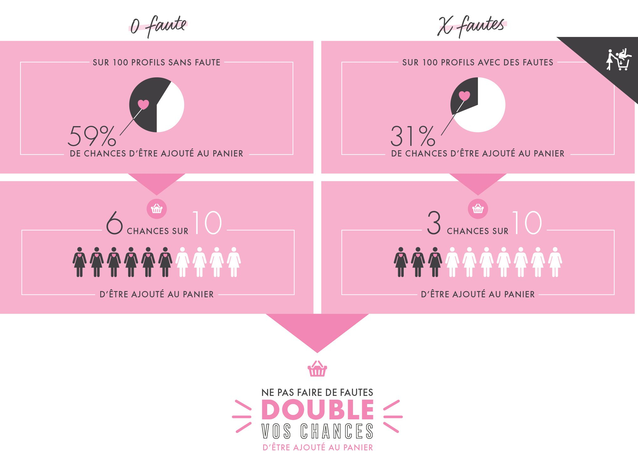 Orthographe #adopteunmec #infographie #dating #rencontre pour Salle De Bain Orthographe