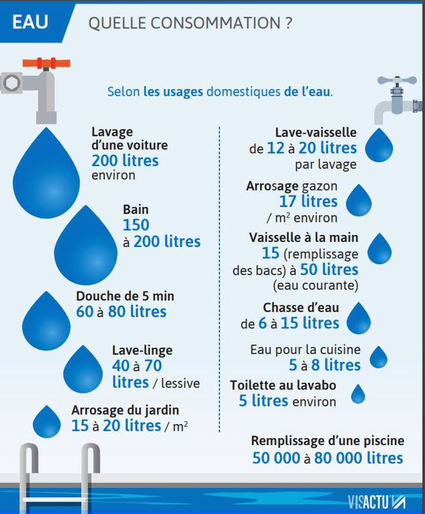 Consommation Eau Douche