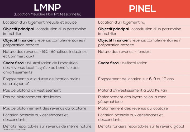 Pinel Ou Lmnp : Faites Votre Choix !? – Realites serapportantà Location Meublée Fiscalité