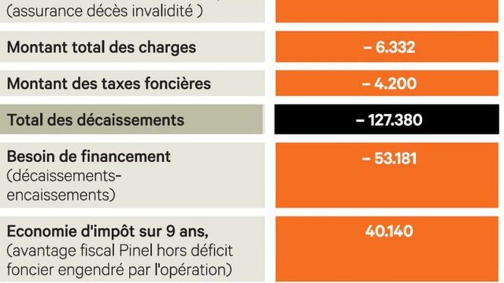 Pinel Ou Location Meublée : Le Bon Choix Pour Investir | Les tout Location Meublée Fiscalité