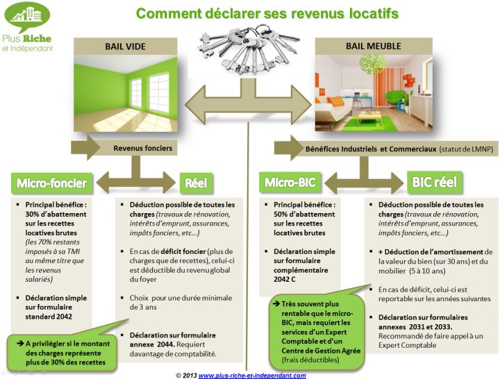 Plus Riche Et Independant: Comment Déclarer Ses Revenus à Location Meublée Fiscalité