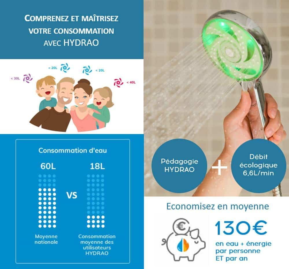 Pommeau De Douche Connecté Hydrao Shower Aloé : Est-Ce Un concernant Consommation Eau Douche