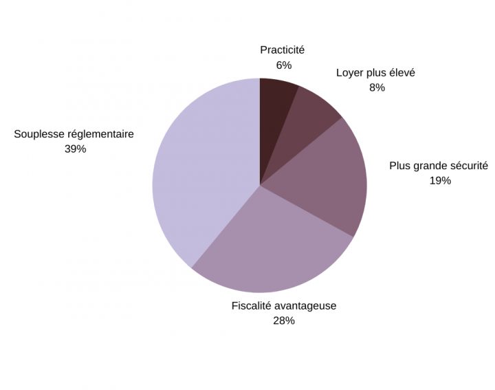 Pourquoi Investir Dans Le Location Meublée ? Quels Sont Les avec Sci Location Meublée Pourquoi Investir Dans Le Location Meublée ? Quels Sont Les avec Sci Location Meublée