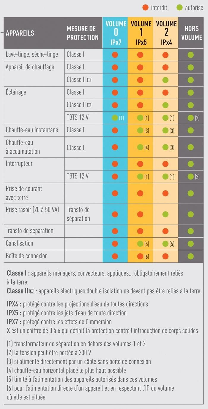Pro Norme Nfc15 100 Salle De Bains Med 9 23 | Installation destiné Normes Électriques Salle De Bain