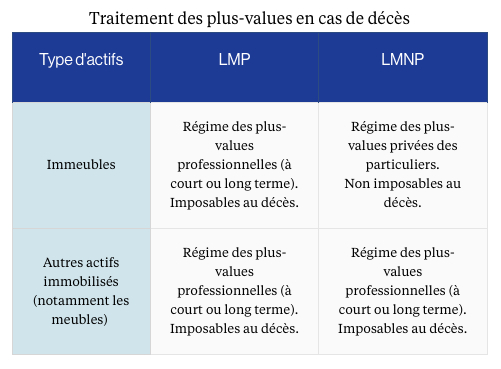 Quelles Sont Les Conséquences Fiscales En Cas De Décès Du encequiconcerne Loueur En Meublé Non Professionnel