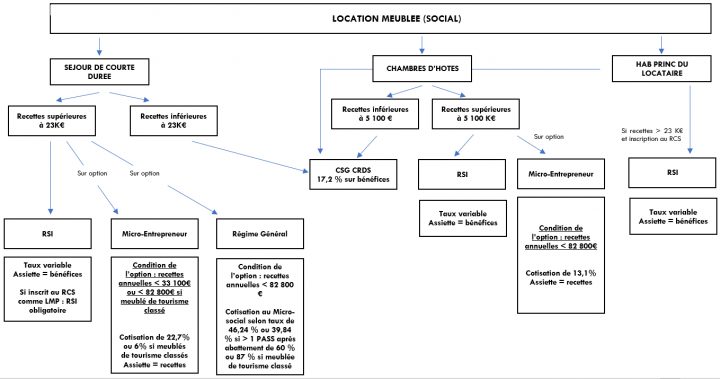 Quelques Rappels Sur La Location Meublée – Octave Le Blog serapportantà Location Meublée Fiscalité