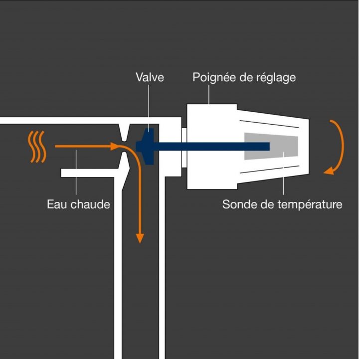 Réduire Les Coûts De Chauffage Grâce À Un Thermostat De pour Fonctionnement Robinet Thermostatique