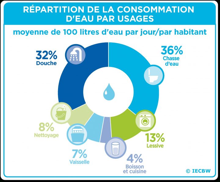 Réduire Ma Consommation | In Bw à Consommation Eau Douche