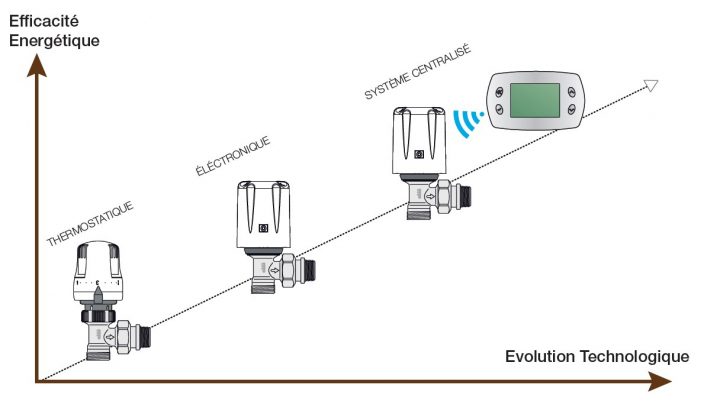 Réglage De Robinet Thermostatique : Les Précautions À intérieur Fonctionnement Robinet Thermostatique