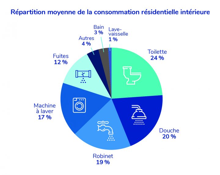 Trucs Et Astuces – Campagne Mon Empreinte Bleue – Ministère concernant Consommation Eau Douche