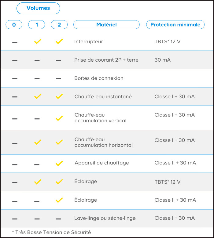 Norme Electrique Salle De Bain 2016 Tranquille Les Normes encequiconcerne Norme Électrique Salle De Bain 2019