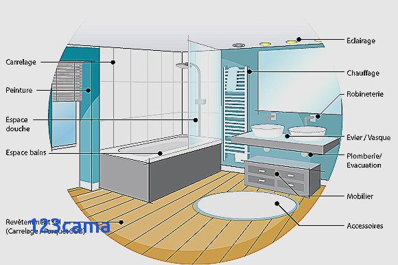 Norme Prise Électrique Dans Salle De Bain - Bois-Eco avec Norme Électrique Salle De Bain 2019