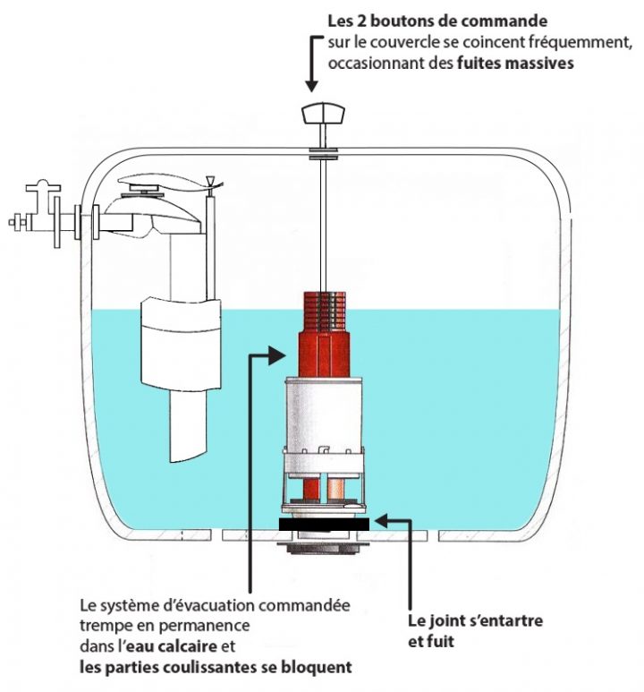 Chasse D’eau Rotative Avec Cuvette Wc Compacte avec Joint Toilette