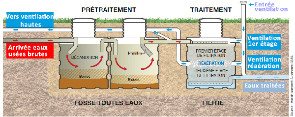 Comment Poser Une Fosse Toutes Eaux Chez Soi dedans Comment Déboucher Des Toilettes Avec Fosse Septique