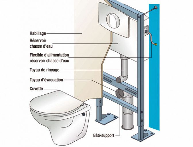 Fixation D'Un W.-C. Suspendu : Tutoriel En 2020 serapportantà Hauteur Toilette Handicapé Fixation D'Un W.-C. Suspendu : Tutoriel En 2020 serapportantà Hauteur Toilette Handicapé