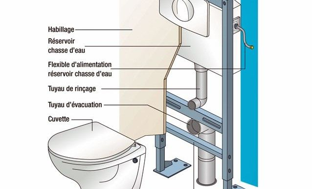 Fixation D'Un W.-C. Suspendu : Tutoriel | Installation Wc encequiconcerne Montage Toilette Suspendu Geberit