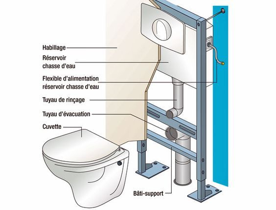 Fixation D'Un W.-C. Suspendu : Tutoriel | Installation Wc intérieur Comment Installer Un Lavabo Dans Les Toilettes
