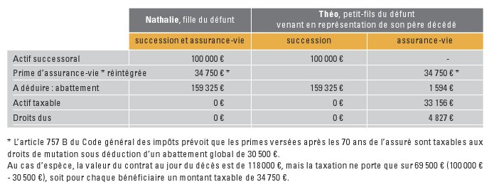 La Gazette Du Patrimoine: Représentation En Assurance-Vie intérieur Calcul Du Chemin De Vie Gratuit