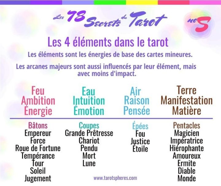 Les 78 Secrets Du Tarot En 2020 (Avec Images) | Tarot concernant Chemin De Vie 9 Signification