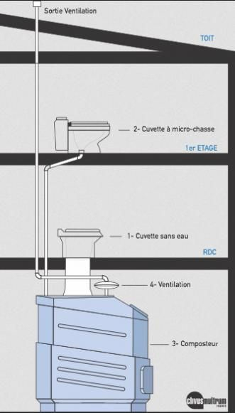 Les Toilettes Sèches Clivus Multrum » Hydroterra Toilettes intérieur Sciure Toilette Seche