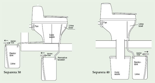 Principes Separera concernant Toilette Seche Fonctionnement