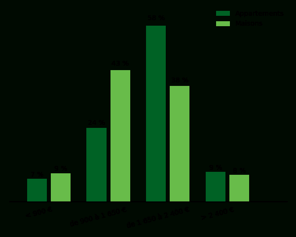 Prix M2 Azay-Le-Rideau (37) | Evolution Et Estimation Du serapportantà Veranda Rideau Prix Au M2 Prix M2 Azay-Le-Rideau (37) | Evolution Et Estimation Du serapportantà Veranda Rideau Prix Au M2
