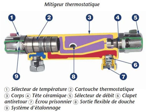 Un Problème Sur Mitigeur Thermostatique – Urgence Plombier dedans Branchement Mitigeur Douche