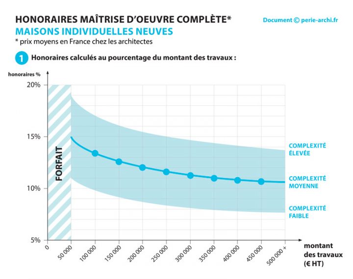 Cout D Un Architecte Pour Permis De Construire Avec Payer serapportantà Veranda Rideau Albi Cout D Un Architecte Pour Permis De Construire Avec Payer serapportantà Veranda Rideau Albi