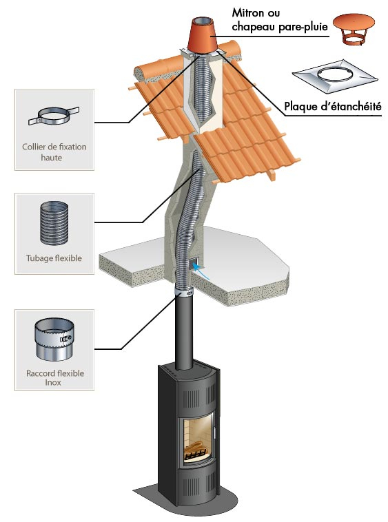 Conduit De Fumée : Solution Pour Tuber Un Ancien Conduit destiné Conduit De Cheminée Poujoulat