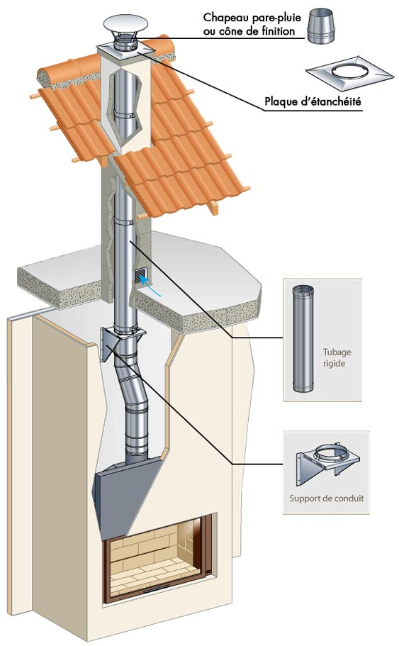 Conduit De Fumée : Solution Pour Tuber Un Ancien Conduit pour Conduit De Cheminée Poujoulat