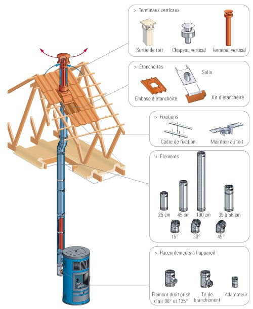 Créer Un Conduit Pgi Concentrique Poujoulat – Poêle À Pellet encequiconcerne Creer Conduit Cheminée