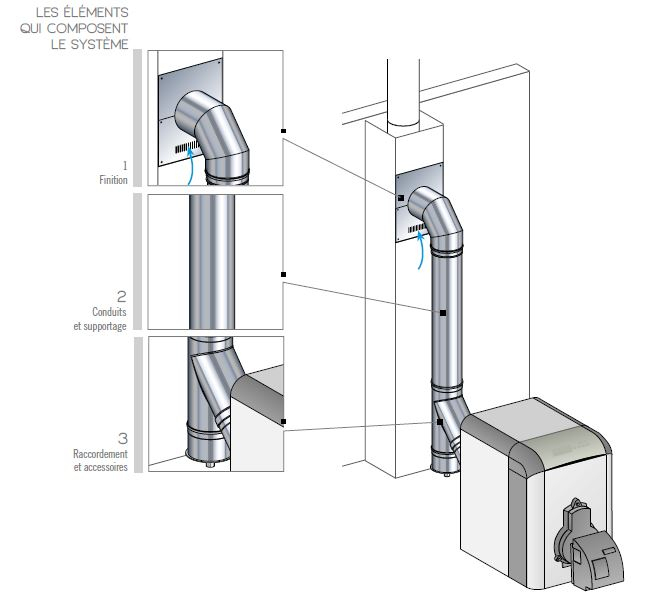 Fumisterie Inox Soi – Cheminée Tuyau tout Tuber Un Conduit De Cheminée Soi Même