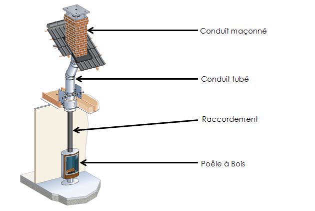 Pose Tubage Poele A Bois | Idées Décoration – Idées Décoration encequiconcerne Tuber Un Conduit De Cheminée Soi Même