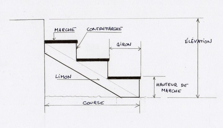 Réalisation D'Un Escalier Droit – Domotique, Construction encequiconcerne Norme Pmr Cheminement Exterieur