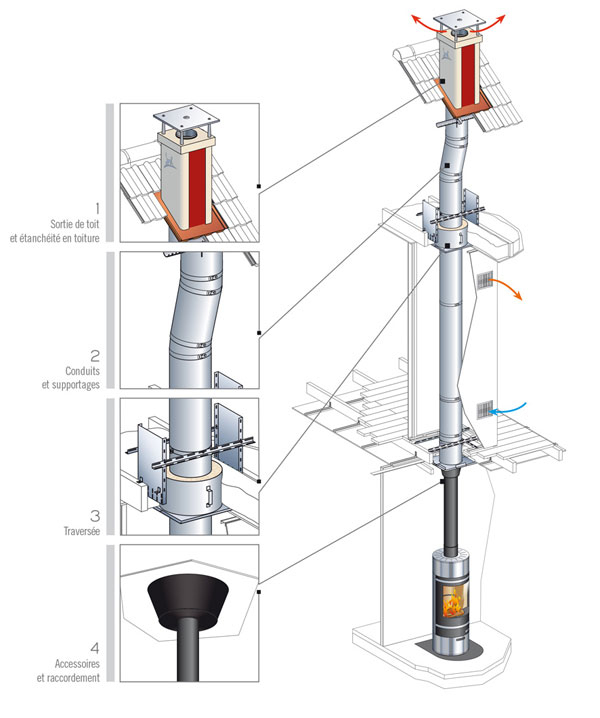 Therminox Ti Zi – Conduit De Cheminée – Poujoulat pour Cheminée Poujoulat