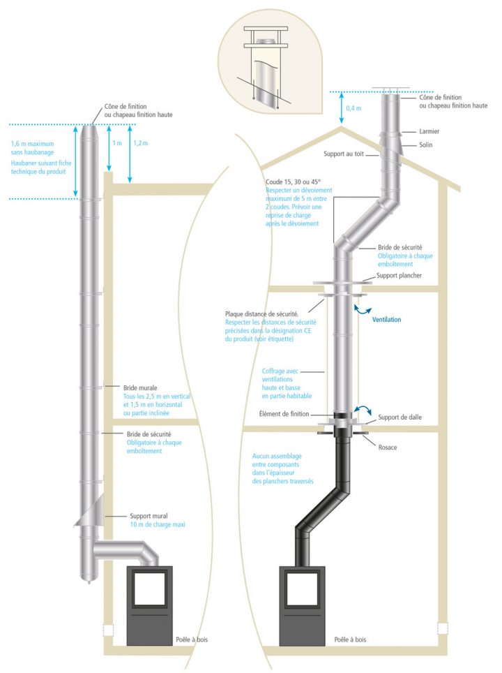 Comment Installer Un Poêle Sans Conduit De Cheminée ? serapportantà Réglementation Conduit De Cheminée Extérieur