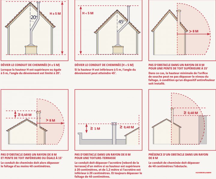 Desordres /Mauvais Fonctionnement – Ramonage Du Girou pour Réglementation Conduit De Cheminée Extérieur