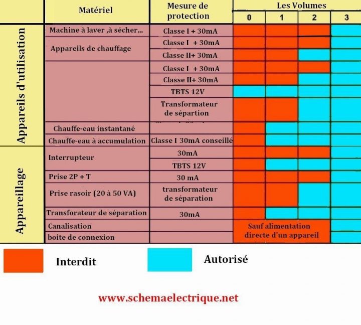 Norme Electrique Salle De Bain 2021 In 2020 | Periodic Table pour Norme Électrique Salle De Bain 2020