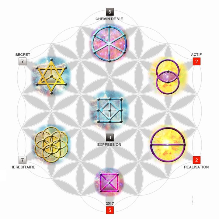 Calcul Du Chemin De Vie Et Influence Sur Le Profil encequiconcerne Chemin De Vie 33