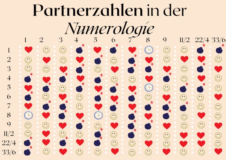 Die 11/2, 22/4, 33/6 Meisterzahlen Im Lebensweg + Liebe destiné Numerologie 33/6