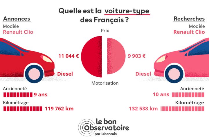 Etude Leboncoin. En Quoi Roulent Les Automobilistes Français ? avec Leboncoin Martinique Voiture Etude Leboncoin. En Quoi Roulent Les Automobilistes Français ? avec Leboncoin Martinique Voiture